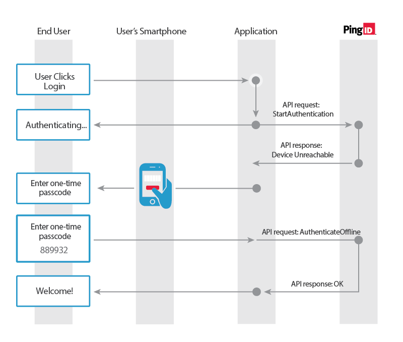 Api авторизация