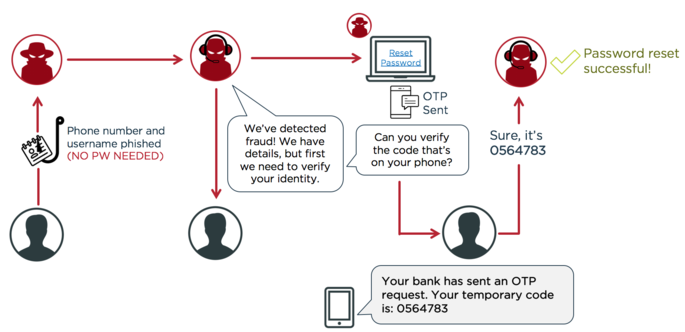 A graphic illustrating how hackers take advantage of MFA that doesnt give the user details about what theyre approving