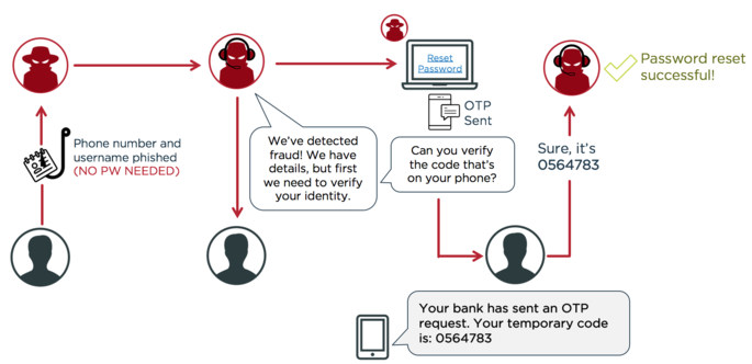 A graphic illustrating how hackers take advantage of MFA that doesn’t give the user details about what they’re approving.