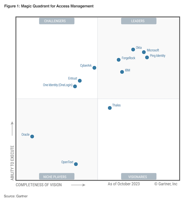 Gartner Magic Quadrant graphic