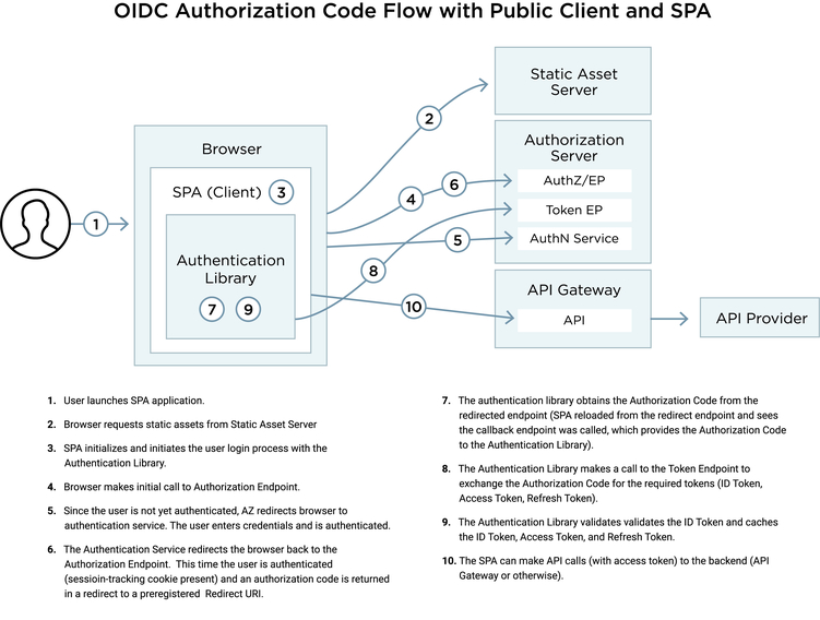Authorization code. Oauth authorization code Flow. Client code Flow схема. OIDC authorization code Flow. OIDC схема authorization code.