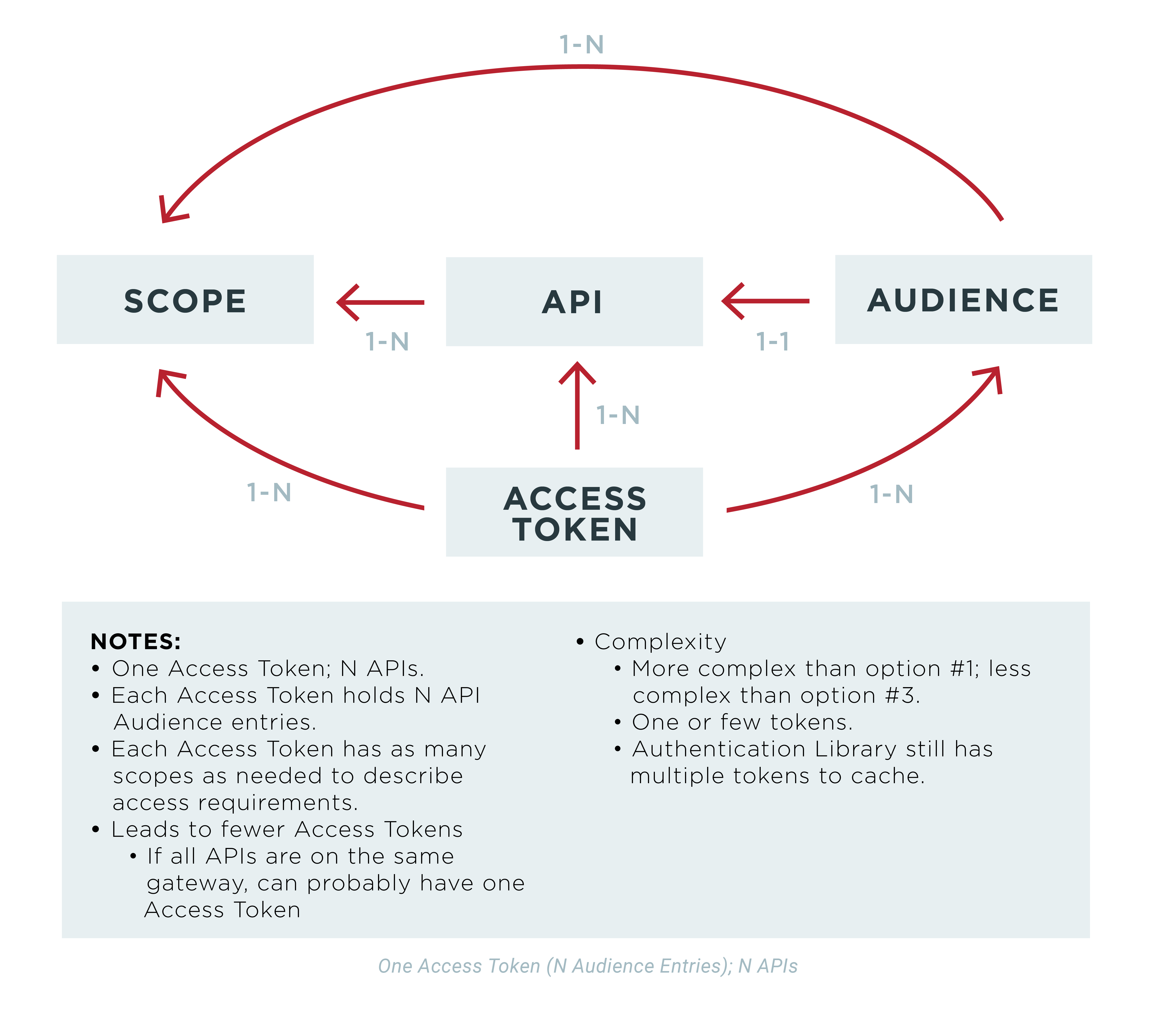 OAuth 2 Access Token Usage Strategies for Multiple Resources (APIs): Part 1