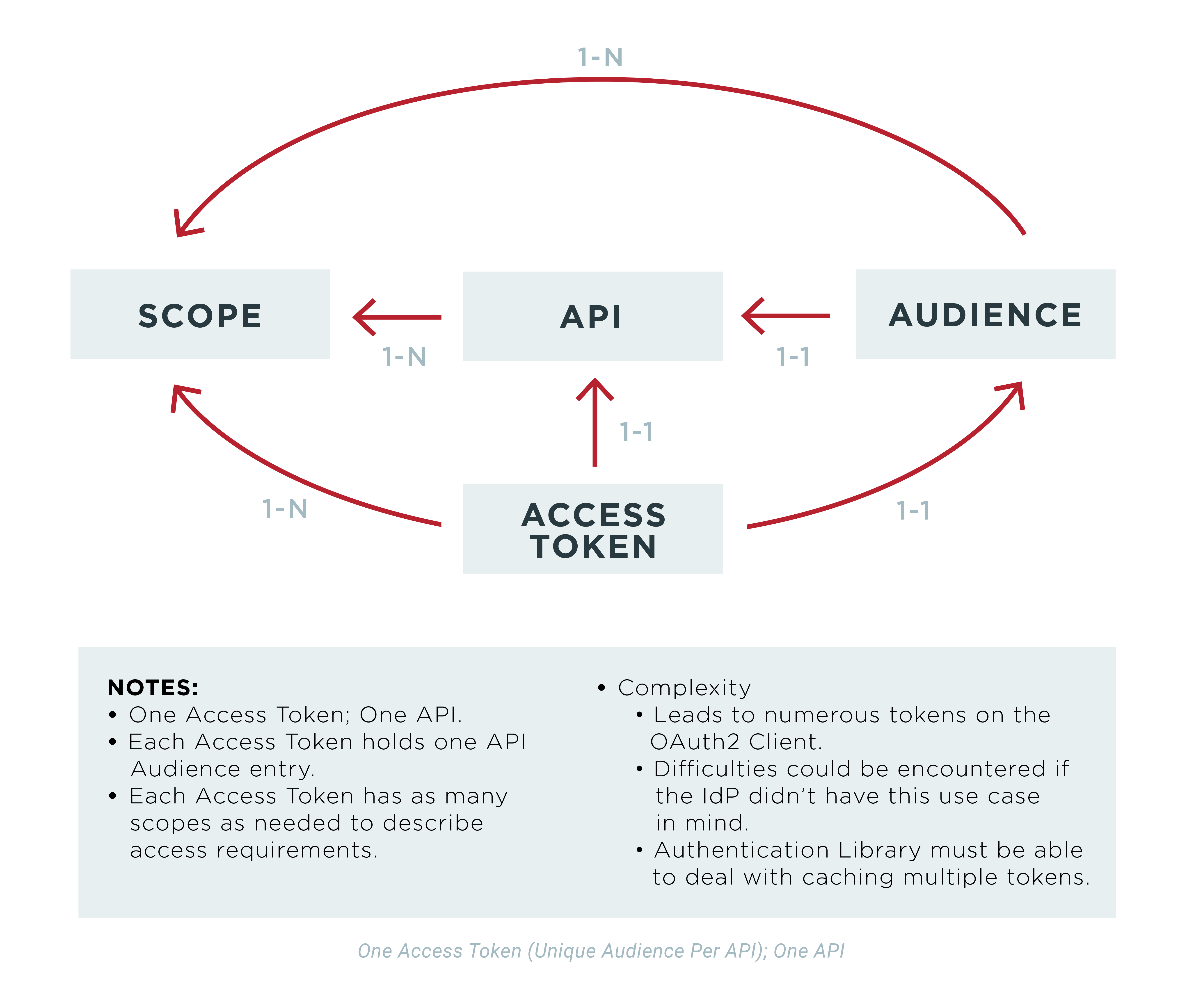Offline access scope