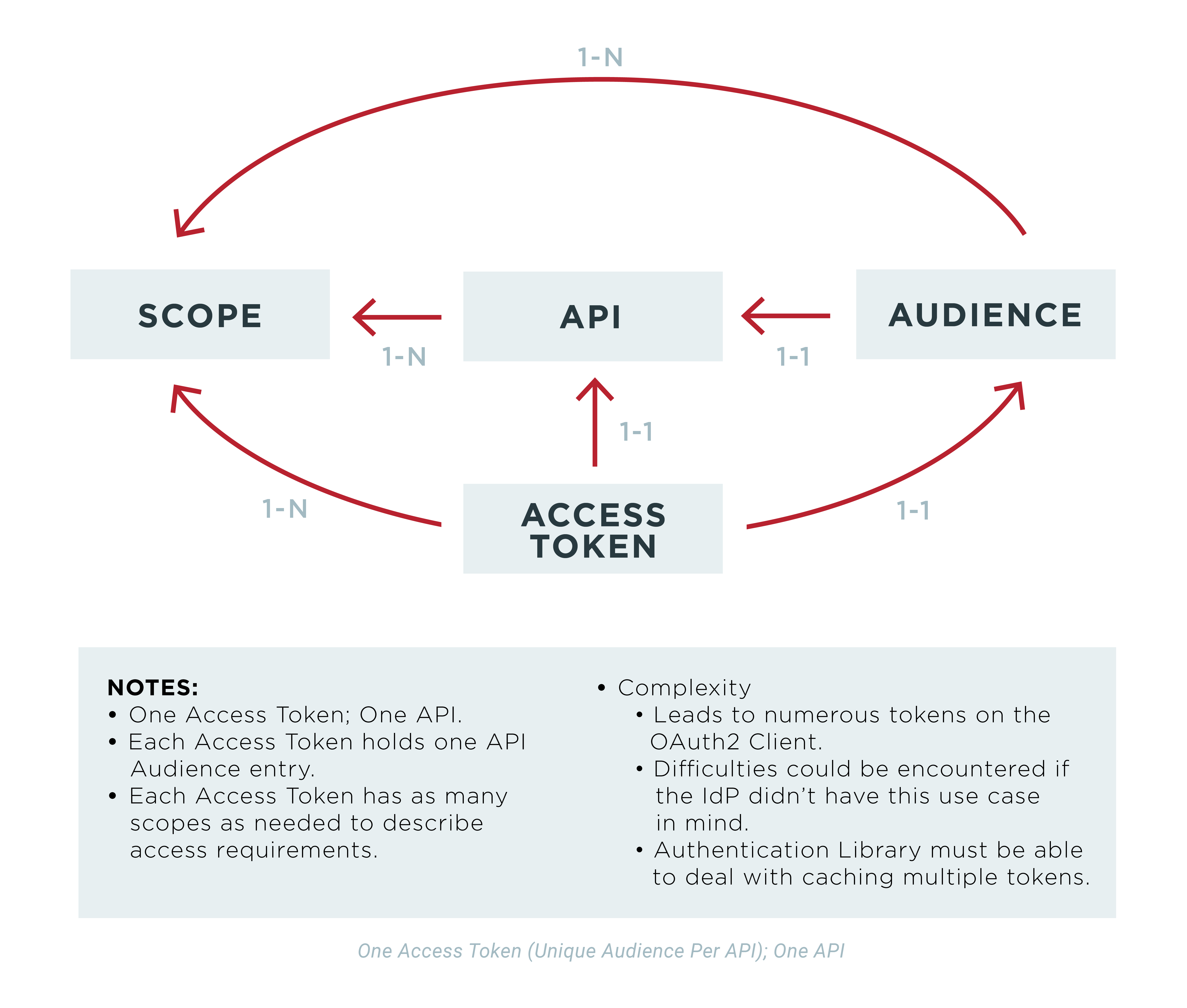 OAuth 2 Access Token Usage Strategies for Multiple Resources (APIs): Part 1
