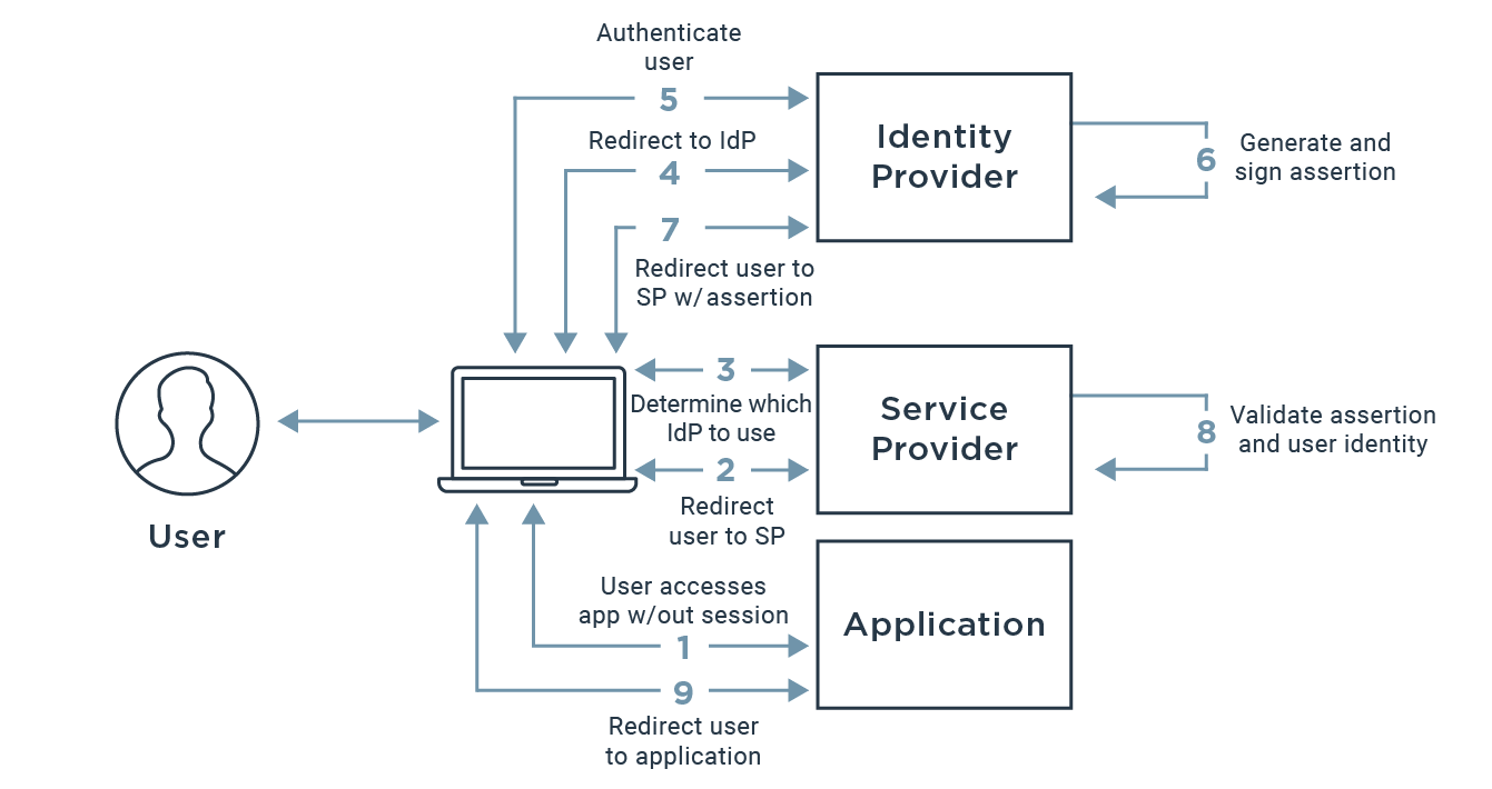 Saml And Saml 2 0 Tutorial How A Saml Assertion Works Ping Identity