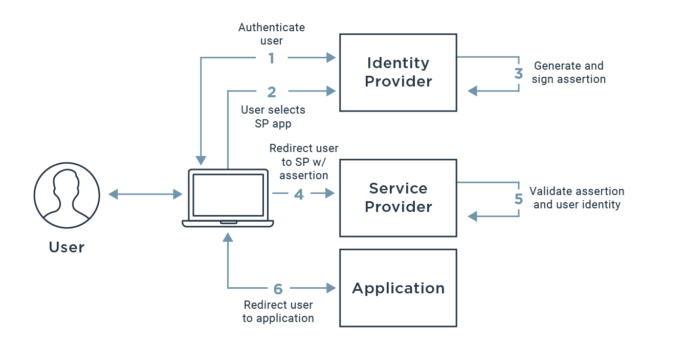 SP-initiated SSO with SAML Authentication