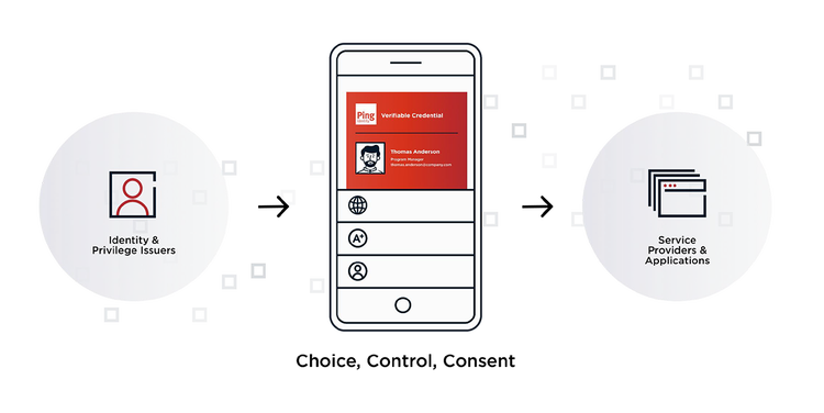 Illustration of the lifecycle of a digital verifiable credential across three stages, emphasizing the theme "Choice, Control, Consent."