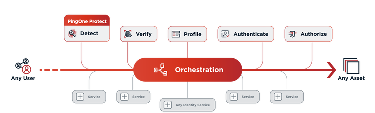 PingOne Protect is part of the Ping Identity Platform