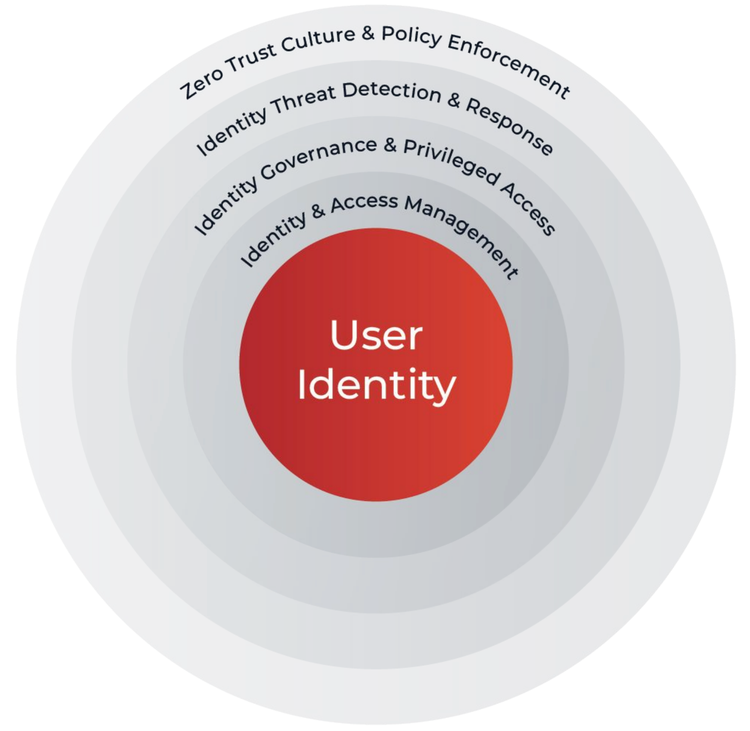 Figure 2: A high-level illustration of the “Identity Centric Defense-In-Depth Model”