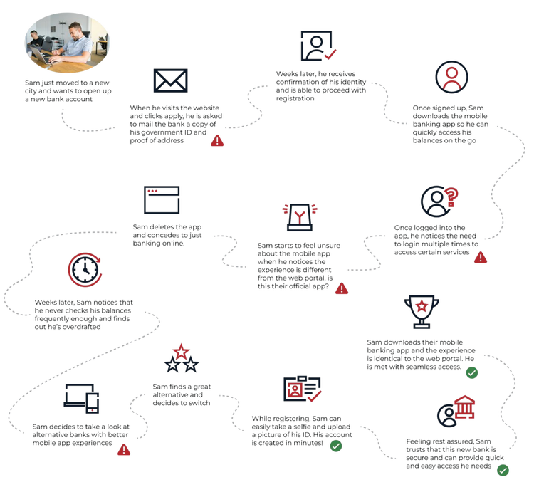 Infographic contrasting a customer's journey between a traditional and modern banking experience.