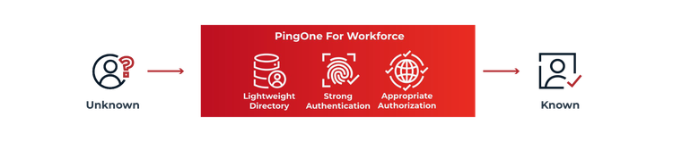 PingOne workflow transforming unknown users to known.
