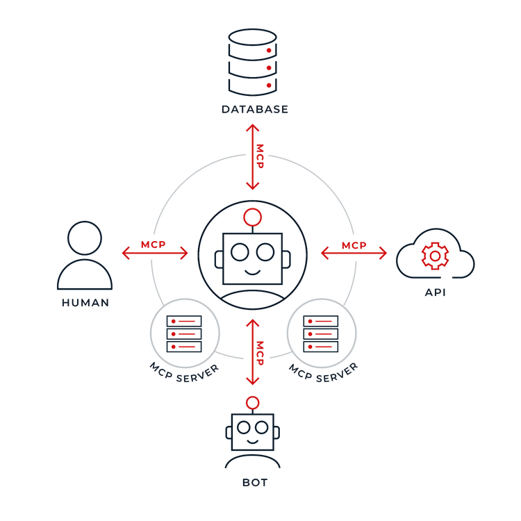 Architectural diagram showing a central AI agent hub utilizing Model Context Protocol (MCP) connections to communicate bi-directionally with a Database, an API, another Bot, and a Human user, supported by integrated MCP Servers.