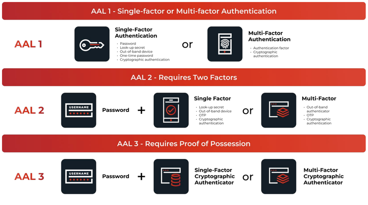 Graphic showing Adaptive Authentication and Policy Options