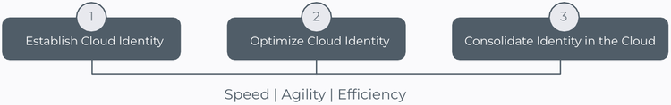 Diagram showing how a model of establishing, optimizing, and consolidating identity in the cloud