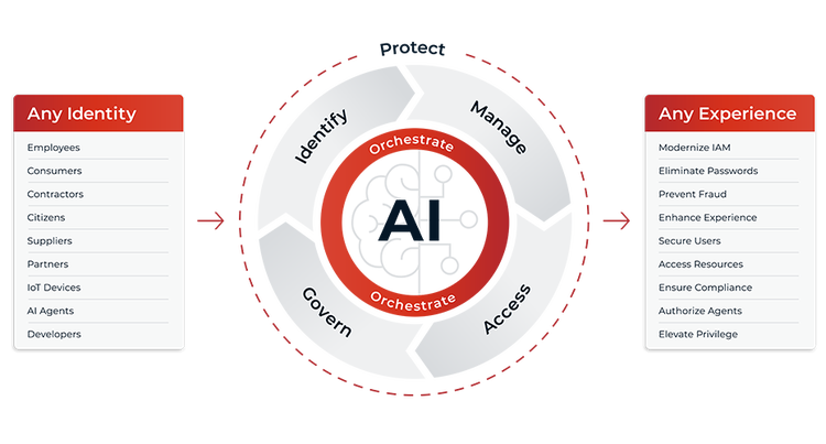 Circular infographic illustrating Ping Identity's AI-driven Identity and Access Management (IAM) platform.