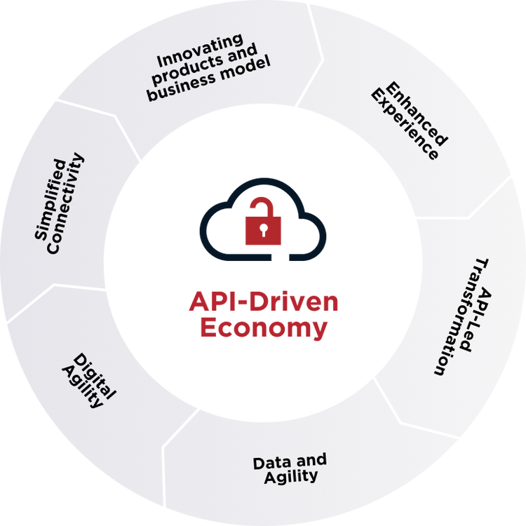 API-Driven Economy Security diagram