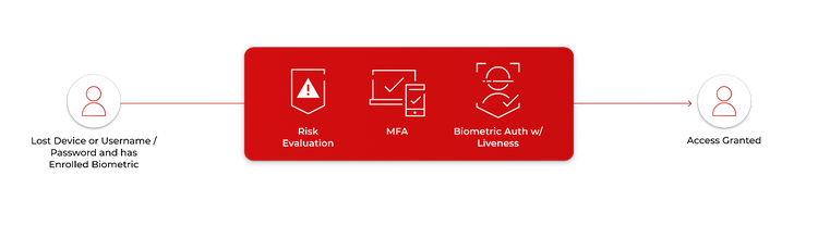 Linear flowchart illustrating the Verified Recovery Workflow. An initial user icon points to a central red container featuring three sequential security steps: Risk Evaluation, MFA, and Biometric Auth w/ Liveness. A final arrow leads from this container to a verified user icon.
