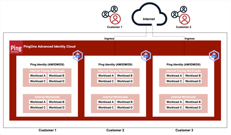 A diagram illustrating the security architecture of PingOne Advanced Identity Cloud. It shows multiple users (Customer 1, Customer 2) connecting via the internet to the cloud's ingress. Inside the cloud environment, the architecture is divided into strictly isolated, dedicated trust zones for each customer. Each customer's separate environment contains its own dedicated instances of Ping Identity services (AM/IDM/DS), which are further segmented into 'Internet Facing Workloads' and 'Internal Workloads' (labeled Workload A through D). The use of container icons and separated columns emphasizes full-tenant isolation where no code, data, or identities are shared between customers.