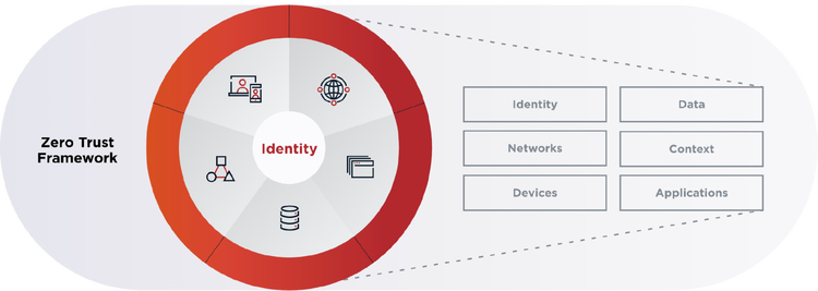 Zero Trust Framework represented as a circular model connected to several key pillars of digital security.