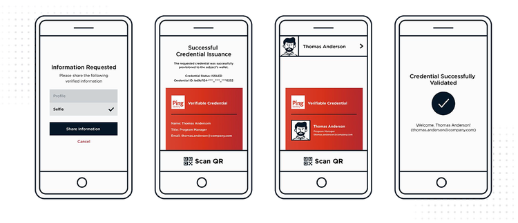 Four-step sequence illustration of mobile app screens demonstrating the process of issuing and validating a digital verifiable credential.