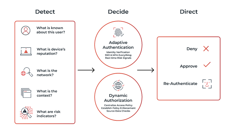 Illustration of a three-step security workflow: Detect, Decide, and Direct.