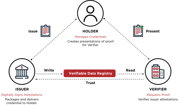 verifiable data registry diagram