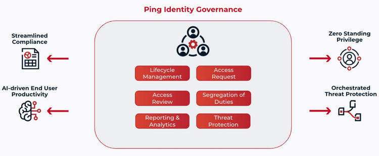 Diagram titled “Ping Identity Governance”