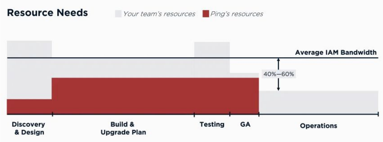 A diagram titled "The Path" showing a horizontal black line labeled "Your Average IAM Bandwidth" representing a constant, baseline resource allocation for managing existing Ping software. Above this line, a vertical bar graph represents the resource allocation for the cloud upgrade project over time, showing a significant increase in required bandwidth over the baseline during the initial phases (Discovery, Assessment, Planning) and the Cloud Upgrade phase, followed by a tapering off during Go-Live and Optimization. The accompanying text highlights accelerators (Configuration, Deployment, Migration) and Ping's expert team to help reduce the project's time commitment.
