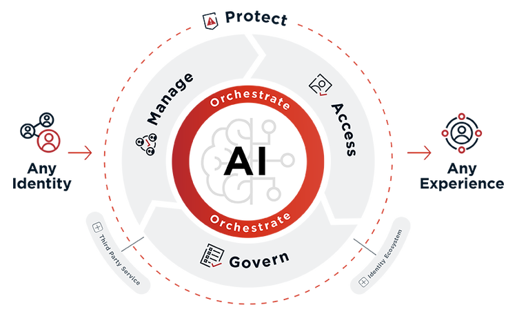 Circular infographic illustrating Ping Identity's AI-driven identity management lifecycle.