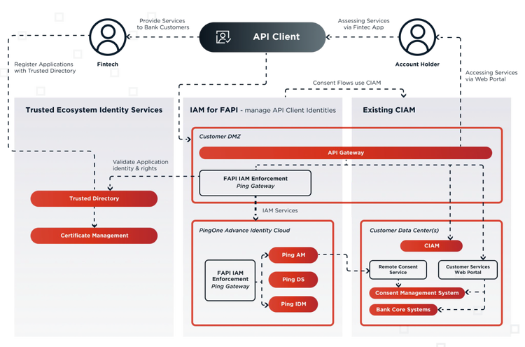 Diagram illustrating how Ping Identity’s open banking solution provides a complete architecture built for deployment in all open banking ecosystems.