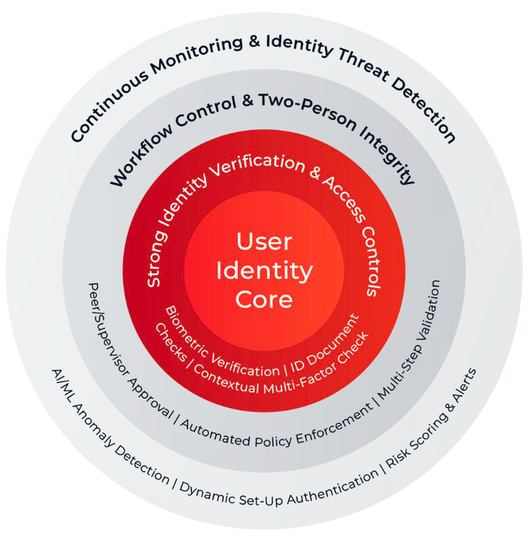 Figure 1: A visualization of the “Identity Centric, Layered Defense Model”