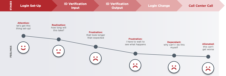 A standard registration login