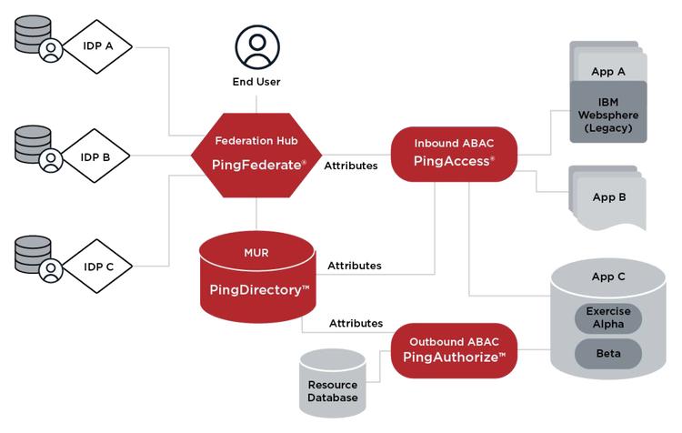 Technical diagram illustrating a complex identity and access management (IAM) architecture using Attribute-Based Access Control (ABAC). It maps the flow of data from identity providers through a central hub to various applications.