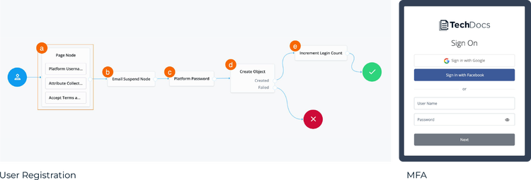 Two side-by-side panels illustrating a User Registration flow diagram and a corresponding MFA (Multi-Factor Authentication) user interface.