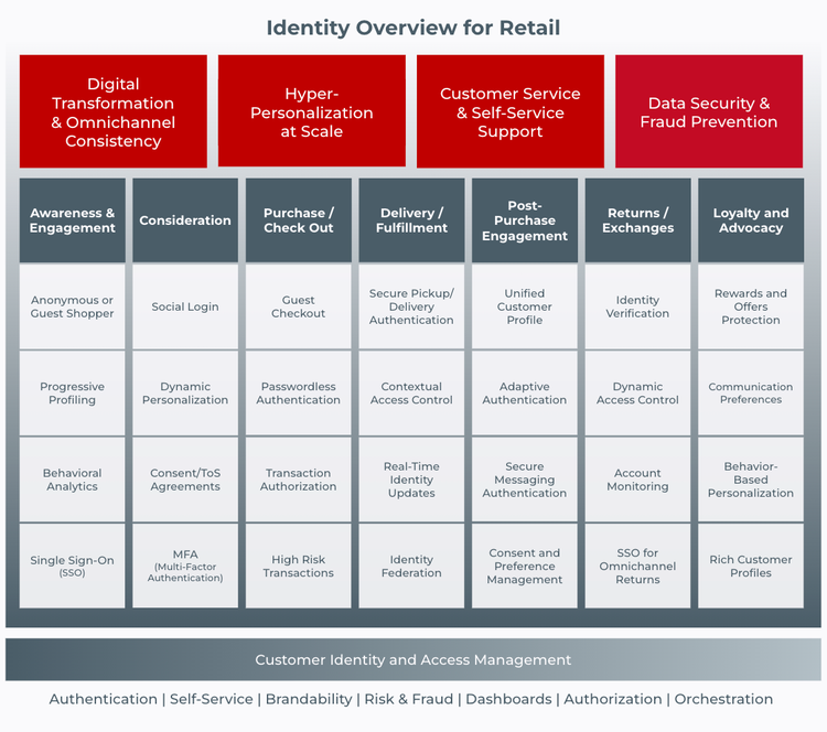 Identity Overview for Retail chart