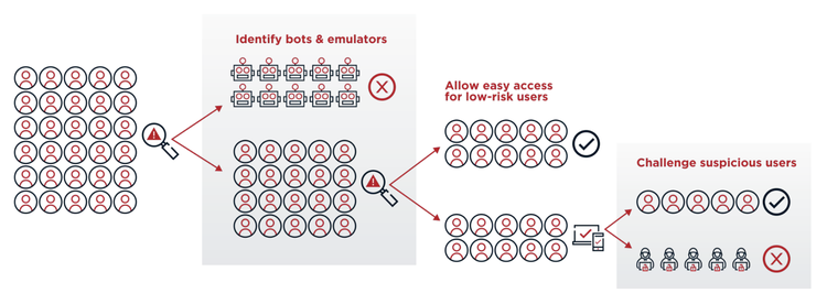 Diagram showing a user authentication flow that filters and verifies access. A large group of users is first analyzed to identify bots and emulators, which are removed. Remaining users are assessed for risk: low-risk users are granted easy access, while suspicious users are challenged with additional verification steps, allowing legitimate users through and blocking high-risk actors.
