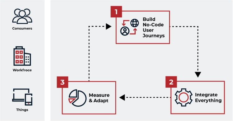 Diagram illustrating Ping Identity's three-step continuous improvement cycle for identity orchestration, categorized by user type.