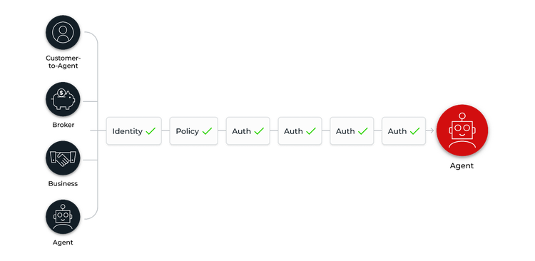 Process flow diagram showing multiple input identities passing through a verification chain of Identity, Policy, and four Auth stages to securely govern a final Agentic AI robot identity.