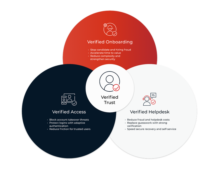 Venn diagram with a central white circle labeled "Verified Trust" overlapping three larger colored circles: Verified Onboarding, Verified Access, and Verified Helpdesk, each listing key benefits.