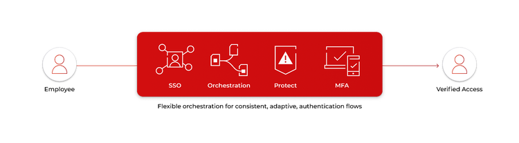 Diagram illustrating an authentication process flow. An arrow leads from a user icon on the left into a central red block containing four key security stages—SSO, Orchestration, Protect, and MFA—each represented by an icon, pointing toward an authenticated user icon on the right.