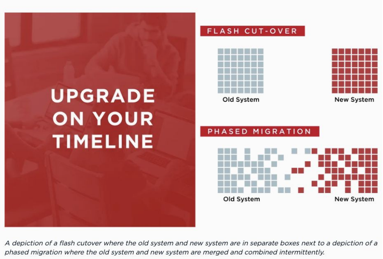 A depiction of a flash cutover where the old system and new system are in separate boxes next to a depiction of a phased migration where the old system and new system are merged and combined intermittently.