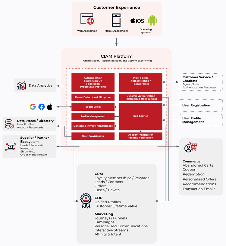 Solution Architecture for Retail chart showing integration of the customer experience across platforms.