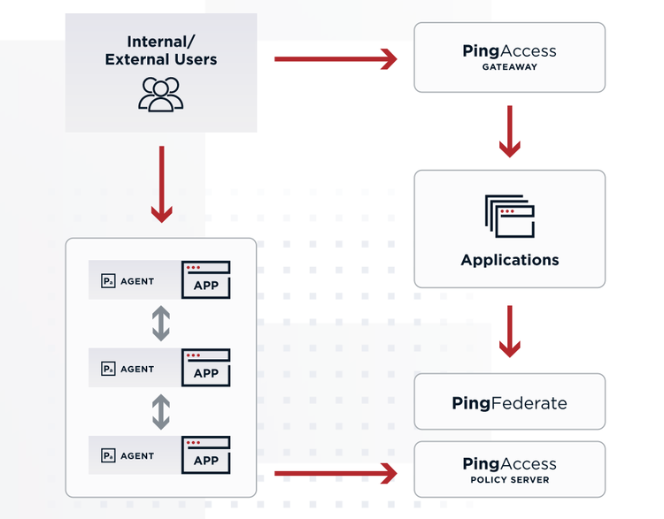 diagram depicting internal and external users flowing through PingAccess