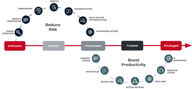 Diagram illustrating the lifecycle of workforce identity governance, moving left to right across five trust stages: Unknown, Known, Onboarded, Trusted, and Privileged. An upper curve focuses on "Reduce Risk" steps like identity verification and multi-factor authentication, while a lower curve focuses on "Boost Productivity" lifecycle events like requesting access, moving roles, and AI-augmented governance.