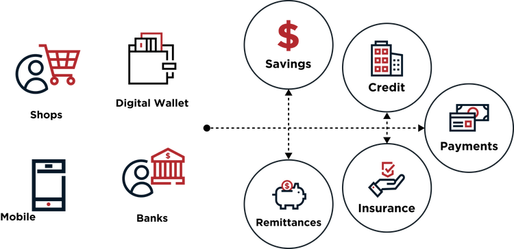 Diagram showing a digital financial ecosystem centered around a digital wallet.
