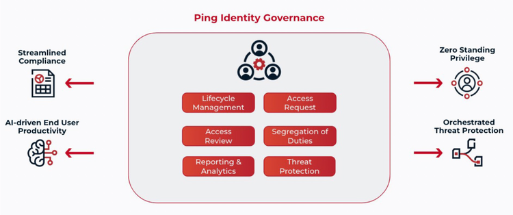 Graphic summarizing the capabilities and outcomes of Ping Identity Governance. The information is presented in a central hub with arrows pointing toward external benefits.