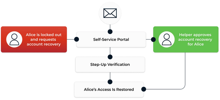 Figure 3: An example process flow for enabling secure, helpdesk-less account recovery
