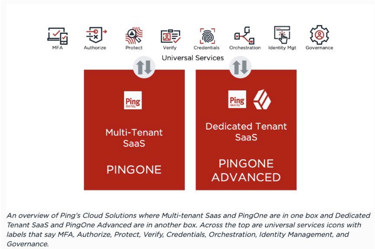 An overview of Ping's Cloud Solutions where Multi-tenant Saas and PingOne are in one box and Dedicated Tenant Saas and PingOne Advanced are in another box. Across the top are universal services icons with labels that say MFA, Authorize, Protect, Verify, Credentials, Orchestration, Identity Management, and Governance