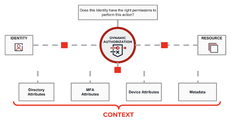 Dynamic authorization diagram showing that access decisions are based on the context of the user, the resource, and the action being requested.