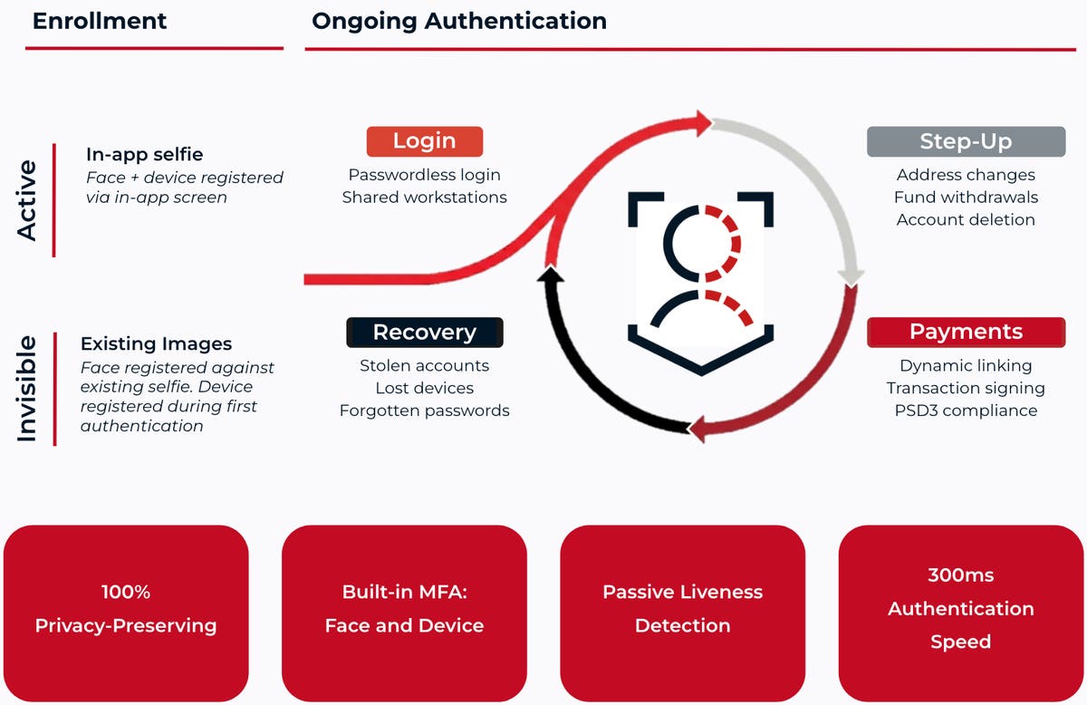 Bionic Securecode Securely Authenticate Users with Biometrics Built for Privacy